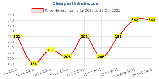 flipkart.com chartbusters 1500 Watt Immersion Heater Rod (Water) 1500 Immersion Heater Rod chartbusters Price History Graph from 7 Jul 2025 to 28 Oct 2025