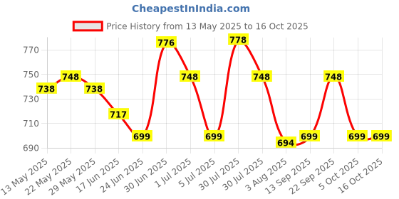 flipkart.com bajaj 1500 watt immersion rod 1500 W Immersion Heater Rod bajaj Price History Graph from 13 May 2025 to 16 Oct 2025