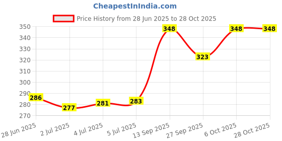 flipkart.com mree 1500 Watt Immersion Water Heater Rod for Instant Water Heating Rod 1500 W 1500 W Immersion Heater Rod mree Price History Graph from 28 Jun 2025 to 28 Oct 2025