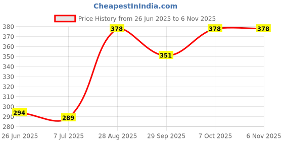 flipkart.com like star 1500 Watt Immersion Water Heater Rod for Instant Water Heating Rod 1500 W 1500 W Immersion Heater Rod (Water) 1500 W Immersion Heater Rod like star Price History Graph from 26 Jun 2025 to 2 Nov 2025