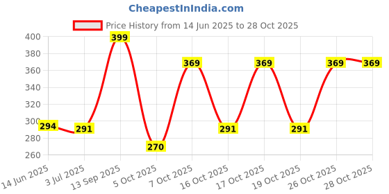 flipkart.com like star 1500 Watt Immersion Water Heater Rod for Instant Water Heating Rod 1500 W 1500 W Immersion Heater Rod (Water) PD-001 1500 W Immersion Heater Rod like star Price History Graph from 14 Jun 2025 to 28 Oct 2025