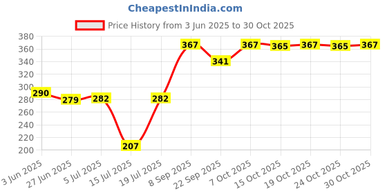 flipkart.com like star 1500 Watt Immersion Water Heater Rod for Instant Water Heating Rod 1500 W 1500 W Immersion Heater Rod (Water) PD-2021 1500 W Immersion Heater Rod like star Price History Graph from 3 Jun 2025 to 24 Oct 2025