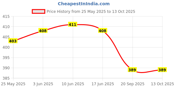 flipkart.com en ligne 1500-Watt Immersion Water Heater with Copper Heating Element 1500 W Shock Proof Immersion Heater Rod en ligne Price History Graph from 25 May 2025 to 13 Oct 2025