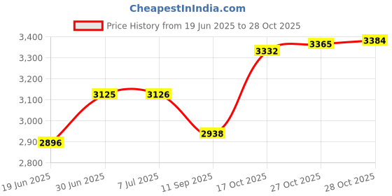 flipkart.com bexco 1500 watt oscillating pillar heater quartz heater Quartz Room Heater bexco Price History Graph from 19 Jun 2025 to 27 Oct 2025