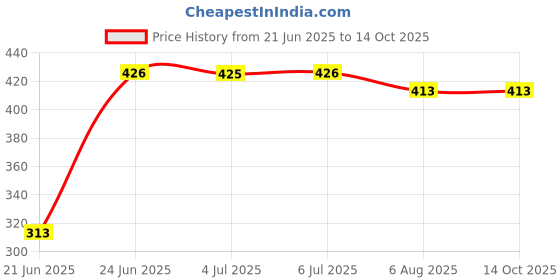 flipkart.com sayeny 1500 Watt Shockproof Immersion Rod Water Heater With Copper Heating Element 1500 W Shock Proof Immersion Heater Rod sayeny Price History Graph from 21 Jun 2025 to 14 Oct 2025