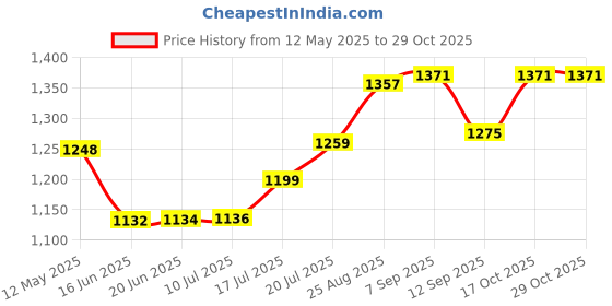 flipkart.com star jiva 1500 Watt with Thermostat G Coil Stove Hot Plate (1 Burner) Electric Cooking Heater star jiva Price History Graph from 12 May 2025 to 28 Oct 2025