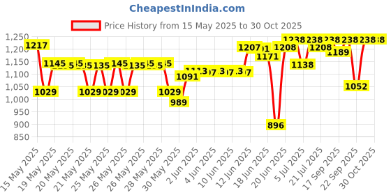 flipkart.com gadget deals 15000 BLUETOOTH USB AUX FM With Mic Slot 160 W AV Control Amplifier gadget deals Price History Graph from 15 May 2025 to 28 Oct 2025