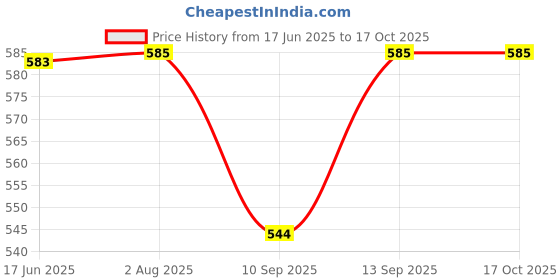 flipkart.com ocean mate 15000 mAh 12 W With MagSafe Mini Pocket Size Power Bank ocean mate Price History Graph from 17 Jun 2025 to 16 Oct 2025