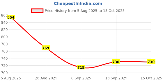 flipkart.com fahig 15000 mAh 15 W With MagSafe Compact Pocket Size Power Bank fahig Price History Graph from 5 Aug 2025 to 14 Oct 2025
