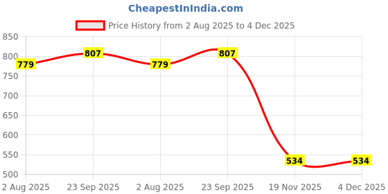 flipkart.com mayimtel 15000 mAh 18 W Compact Pocket Size Power Bank mayimtel Price History Graph from 2 Aug 2025 to 4 Dec 2025
