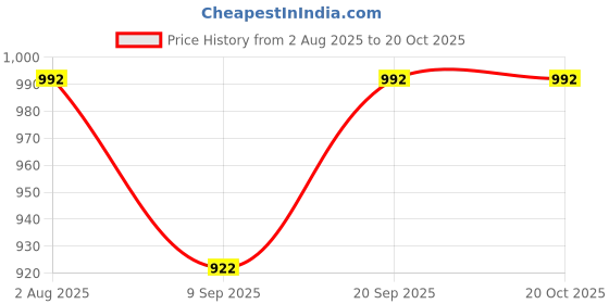 flipkart.com iqoniqe 15000 mAh 22 W Compact Pocket Size Power Bank iqoniqe Price History Graph from 2 Aug 2025 to 19 Oct 2025