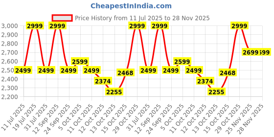 flipkart.com ambrane 15000 mAh 45 W Power Bank ambrane Price History Graph from 11 Jul 2025 to 28 Nov 2025