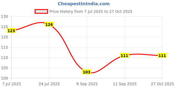 flipkart.com payable 15000 ml Cooking Oil Dispenser payable Price History Graph from 7 Jul 2025 to 27 Oct 2025