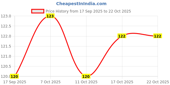 flipkart.com armaan 15000 ml Cooking Oil Dispenser armaan Price History Graph from 17 Sep 2025 to 22 Oct 2025