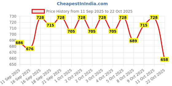 flipkart.com twin seven 15000 ml Cooking Oil Dispenser twin seven Price History Graph from 11 Sep 2025 to 22 Oct 2025