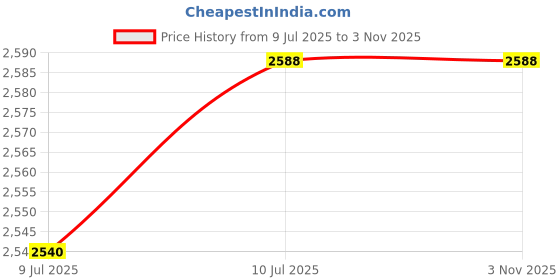 flipkart.com sasimo 1500/1000 Adjustable Room Heater with Adjustable Thermostat Heat Convector Fan Room Heater sasimo Price History Graph from 9 Jul 2025 to 2 Nov 2025