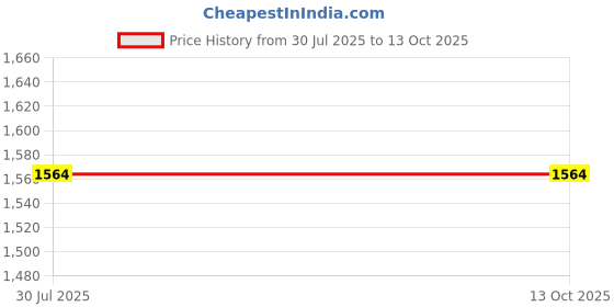 flipkart.com sasimo 1500/1000 Adjustable Room Heater with Adjustable Thermostat_Heat Convector. Fan Room Heater sasimo Price History Graph from 30 Jul 2025 to 13 Oct 2025