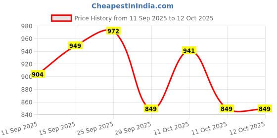 flipkart.com bajaj 1500832 1500 W Shock Proof Immersion Heater Rod bajaj Price History Graph from 11 Sep 2025 to 11 Oct 2025