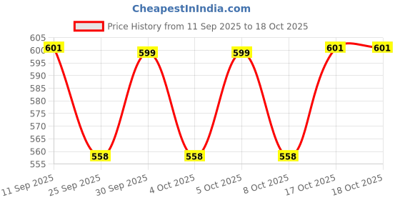 flipkart.com alfalite 1500M1B Electric Cooking Heater alfalite Price History Graph from 11 Sep 2025 to 17 Oct 2025
