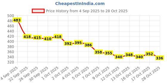 flipkart.com un1que 1500mAh Super Bright LED Flashlight, 1000 Lumens, 6 Light Modes Torch un1que Price History Graph from 4 Sep 2025 to 28 Oct 2025