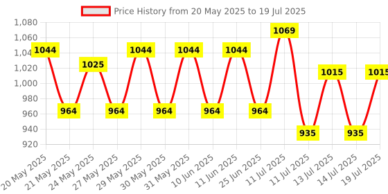 flipkart.com pexpo 1500ml 24 Hrs Hot and Cold Flask with Jute-bag Vacuum Insulated Flamingo 1500 ml Flask pexpo Price History Graph from 20 May 2025 to 14 Jul 2025
