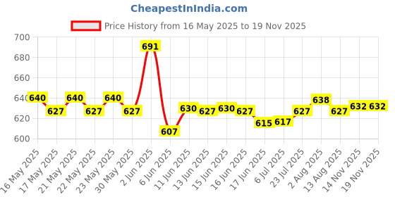 flipkart.com prime plus 1500ml Juicer Jar Mixer Juicer Jar prime plus Price History Graph from 16 May 2025 to 17 Nov 2025