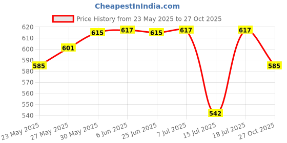 flipkart.com maitri enterprises by maitri enterprises 1500W 1.8 Liter Tea Hot Water Heater Boiler Stainless Steel Electric Kettle Electric Kettle maitri enterprises by maitri enterprises Price History Graph from 23 May 2025 to 27 Oct 2025