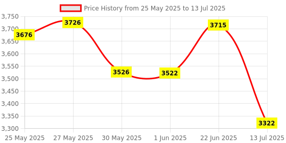 flipkart.com inditrust 1500W 7Inch Electric Car Polisher Machine With Backup Pad And Wool Buffing Pad WITH 6 MONTHS WARRANTY Double Insulated With 6 Speed Adjustment Option Portable Vehicle Polisher inditrust Price History Graph from 25 May 2025 to 13 Jul 2025