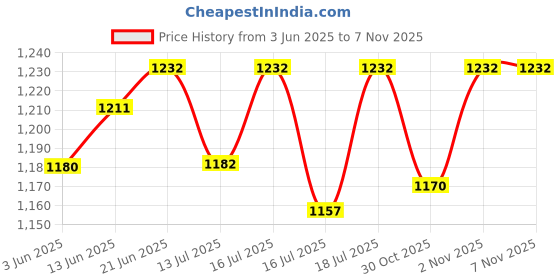 flipkart.com royalry 1500W ELECTRIC COOKING HEATER Electric Cooking Heater royalry Price History Graph from 3 Jun 2025 to 7 Nov 2025