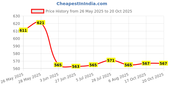flipkart.com nd brothers 1500W Electric Kettle 2 Litre, Stainless Steel, Auto Cutoff Function 8 Cups Coffee Maker nd brothers Price History Graph from 26 May 2025 to 20 Oct 2025