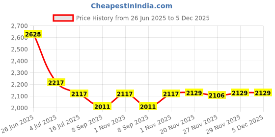 flipkart.com wellberg 1500W Grill Oven for Home | Multi-Function Toaster for Tikka Pizza Paratha Snack Electric Tandoor wellberg Price History Graph from 26 Jun 2025 to 4 Dec 2025