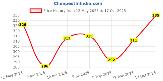 flipkart.com vsa care 1500W Heater Coil / Spring / Element (Pack Of 1) Electric Cooking Heater vsa care Price History Graph from 12 May 2025 to 17 Oct 2025