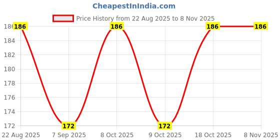 flipkart.com xenxy 1500w heater spring (coil) Electric Cooking Heater xenxy Price History Graph from 22 Aug 2025 to 7 Nov 2025