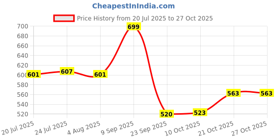 flipkart.com pr creations 1500W Hot Air Heat Gun for Domestic and Industrial use 1500 W Heat Gun pr creations Price History Graph from 20 Jul 2025 to 27 Oct 2025