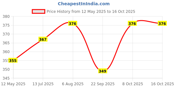 flipkart.com henonex 1500W Immersion rod with quick heat technology 1500 W Shock Proof Immersion Heater Rod henonex Price History Graph from 12 May 2025 to 15 Oct 2025