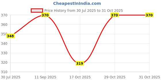 flipkart.com vishpire 1500W IMMERSSION ROD WATERPRROF SHOCKPROOF 1500 W Shock Proof Immersion Heater Rod vishpire Price History Graph from 30 Jul 2025 to 30 Oct 2025