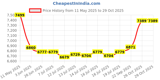 flipkart.com gorek technologies 1500W Masala/Spices Grinder Machine with Capacity 300g 1000 W Food Processor gorek technologies Price History Graph from 11 May 2025 to 29 Oct 2025