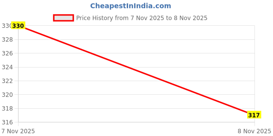 flipkart.com esscage 1500w Shockproof Technology Terrific Electric Water Heater Immersion Rod 1500 W Shock Proof Immersion Heater Rod esscage Price History Graph from 7 Nov 2025 to 8 Nov 2025