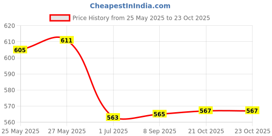 flipkart.com nd brothers 1500W Stainless Steel 2 Litre Premium Electric Kettle. 7 Cups Coffee Maker nd brothers Price History Graph from 25 May 2025 to 23 Oct 2025