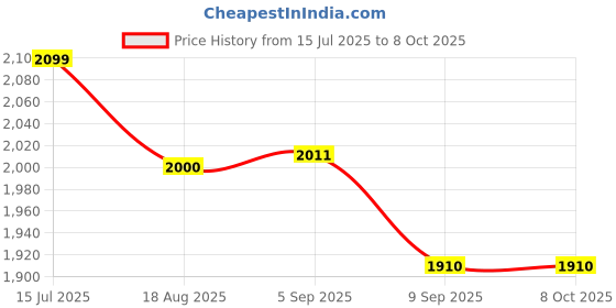 flipkart.com sliceter 1500W Tandoor for Daily Use | Grill, Bake, Roast with Ease | Compact and Safe Pizza Maker sliceter Price History Graph from 15 Jul 2025 to 8 Oct 2025