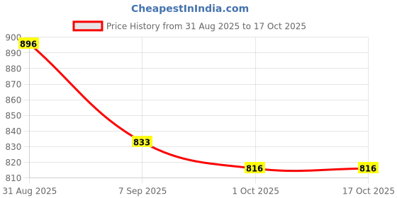 flipkart.com alfalite 1500W_B_S Electric Cooking Heater alfalite Price History Graph from 31 Aug 2025 to 16 Oct 2025
