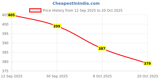 flipkart.com komexs 1501 SHOCK PROOF 1500 W Shock Proof Immersion Heater Rod komexs Price History Graph from 12 Sep 2025 to 20 Oct 2025