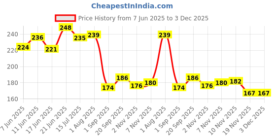flipkart.com jocker 150,180,200,220 Tag keychain Locking Carabiner Locking Carabiner jocker Price History Graph from 7 Jun 2025 to 3 Dec 2025