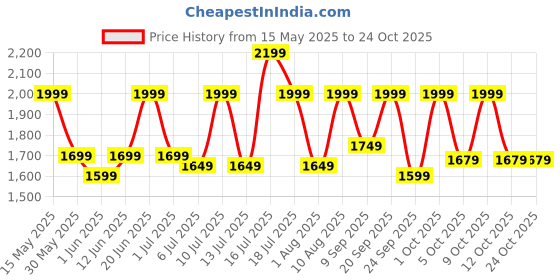 flipkart.com pigeon 15024 550 W Juicer Mixer Grinder pigeon Price History Graph from 15 May 2025 to 24 Oct 2025