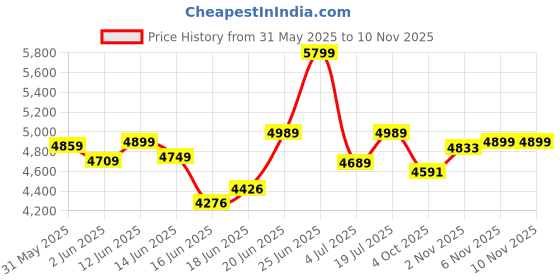 flipkart.com mrf 150/60-17 ERVZ-D 150/60-17 Rear Two Wheeler Tyre mrf Price History Graph from 31 May 2025 to 8 Nov 2025