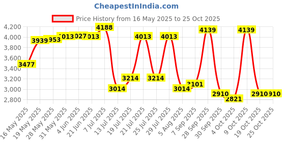 flipkart.com maxxis 150/60-17 Extramaxx 150/60-17 Rear Two Wheeler Tyre maxxis Price History Graph from 16 May 2025 to 25 Oct 2025