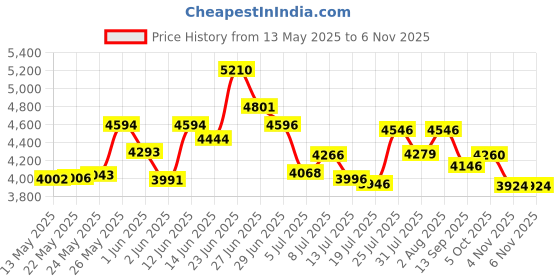 flipkart.com jk tyre 150/60-R17 ZOOM RAD X1 CEAT ZOOM RAD X1 Rear Two Wheeler Tyre jk tyre Price History Graph from 13 May 2025 to 6 Nov 2025