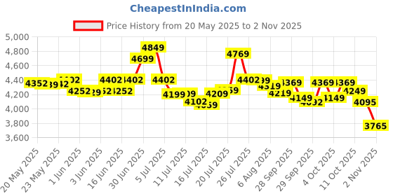 flipkart.com mrf 150/60/17 66S REVZ- C1 TUBELESS BIKE REAR TYRE… Rear Two Wheeler Tyre mrf Price History Graph from 20 May 2025 to 1 Nov 2025