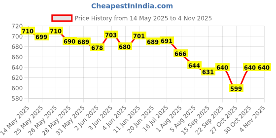 flipkart.com bajaj 150650 1500 W Immersion Heater Rod bajaj Price History Graph from 14 May 2025 to 2 Nov 2025