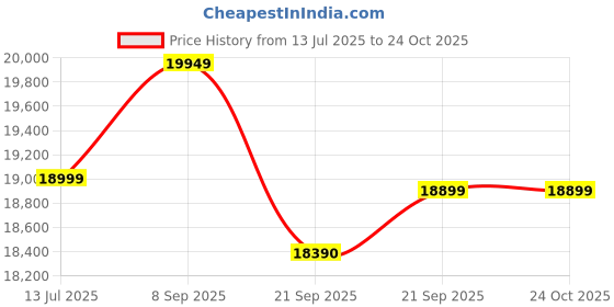 flipkart.com genus 150Ah Tall Tubular Battery with 825VA Tubular Inverter Battery genus Price History Graph from 13 Jul 2025 to 24 Oct 2025